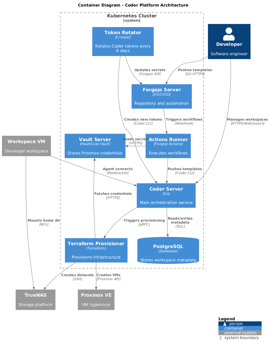 C4 Container Diagram