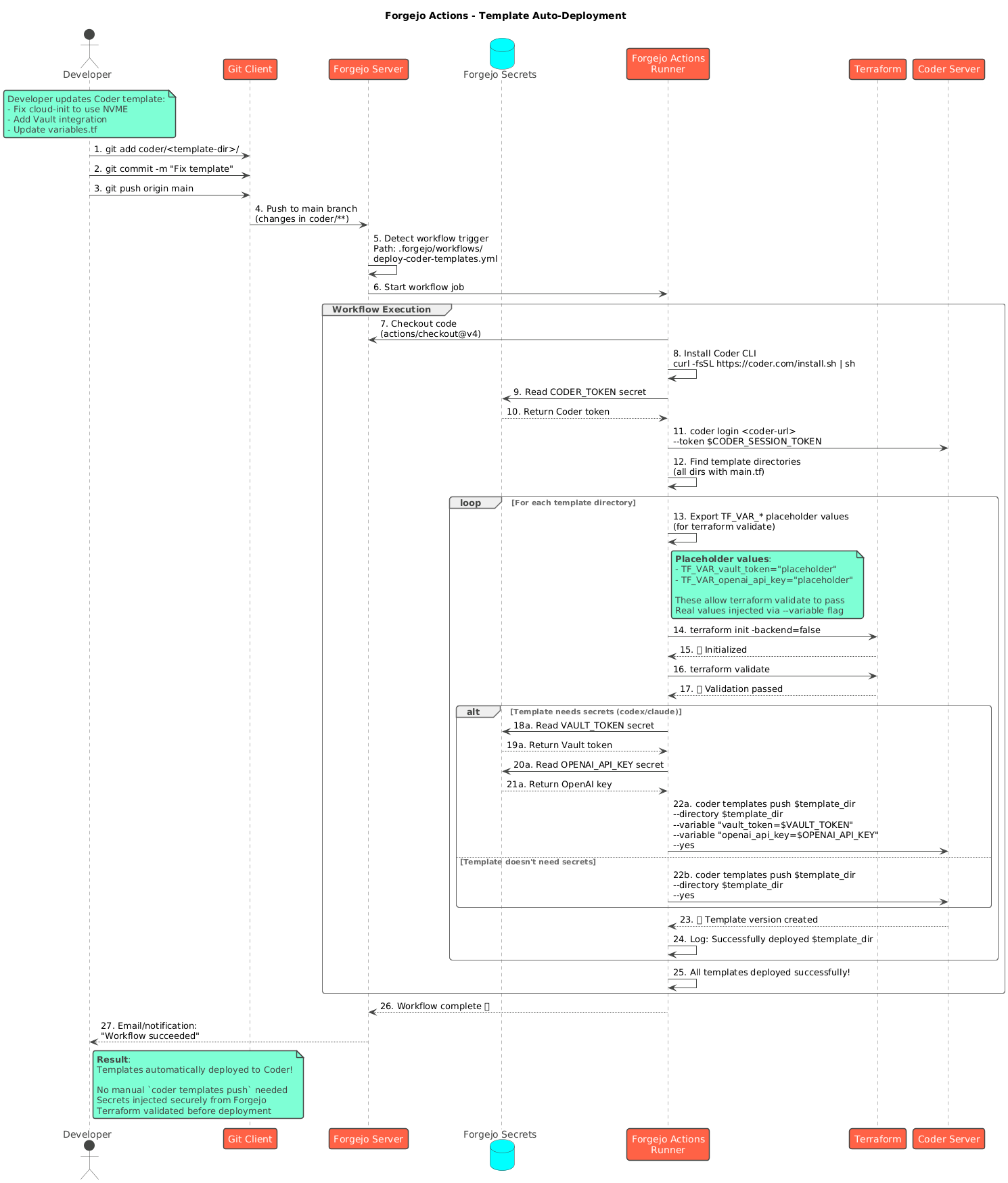 Template Deployment Flow