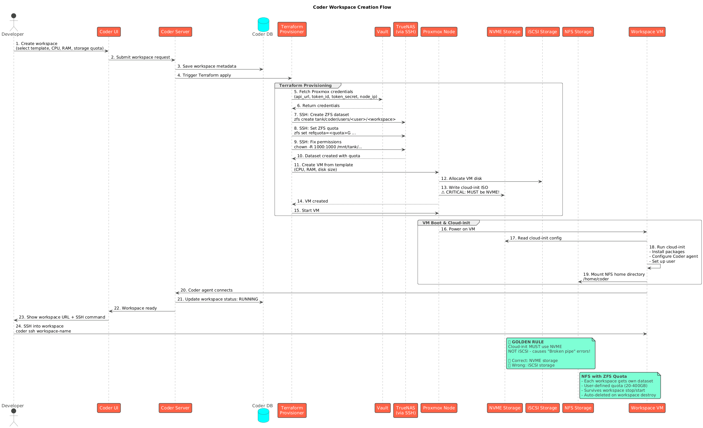 Workspace Creation Flow