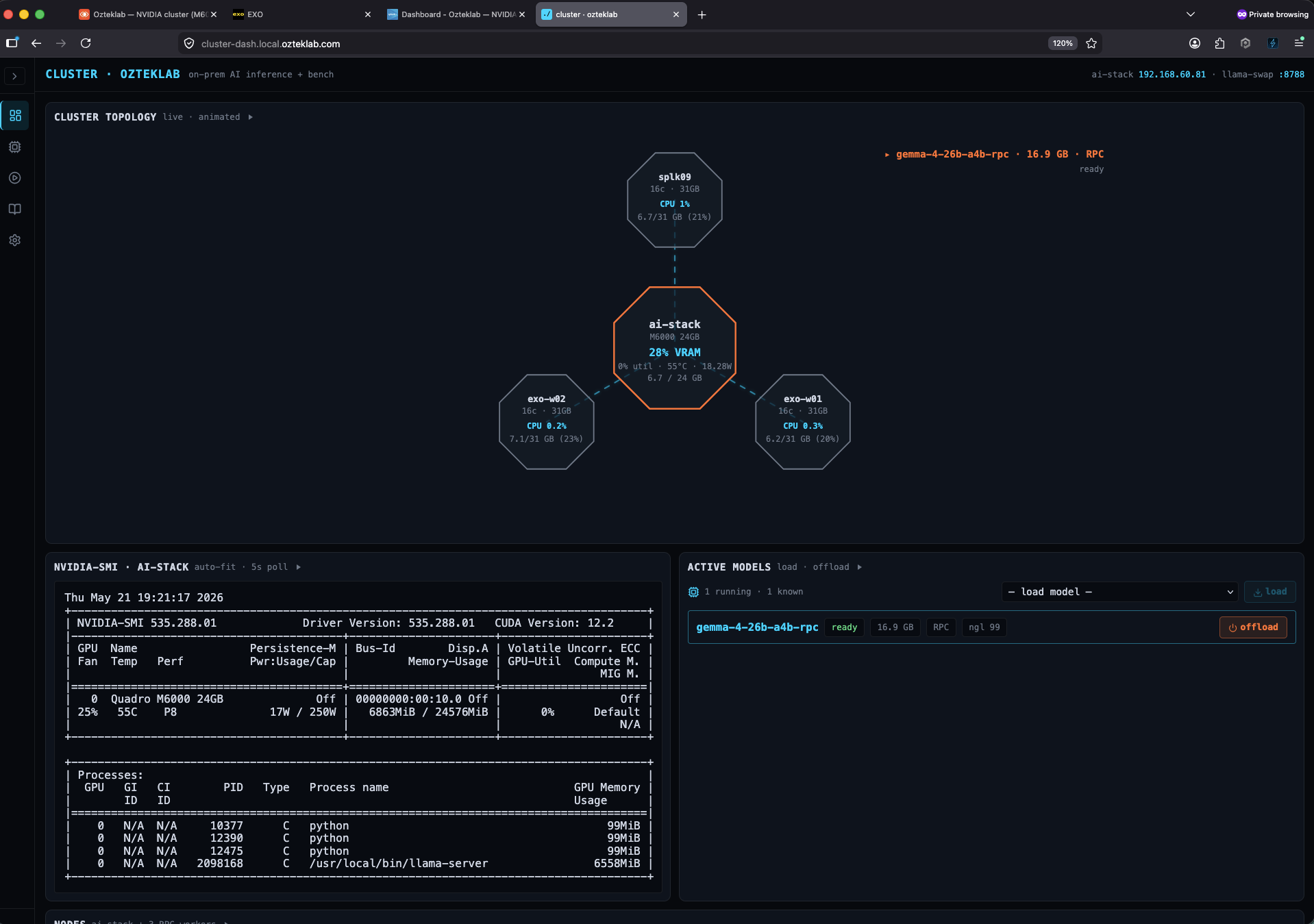 NVIDIA cluster operator view, ai-stack (M6000) at the center of an octagon topology with three RPC worker nodes (rpc-w-01/02/03) and the Mac Mini visible. Loaded model: gemma-4-26b-a4b-rpc, 16.9 GB, state RPC ready. Live nvidia-smi panel underneath showing M6000 utilization, processes, and VRAM