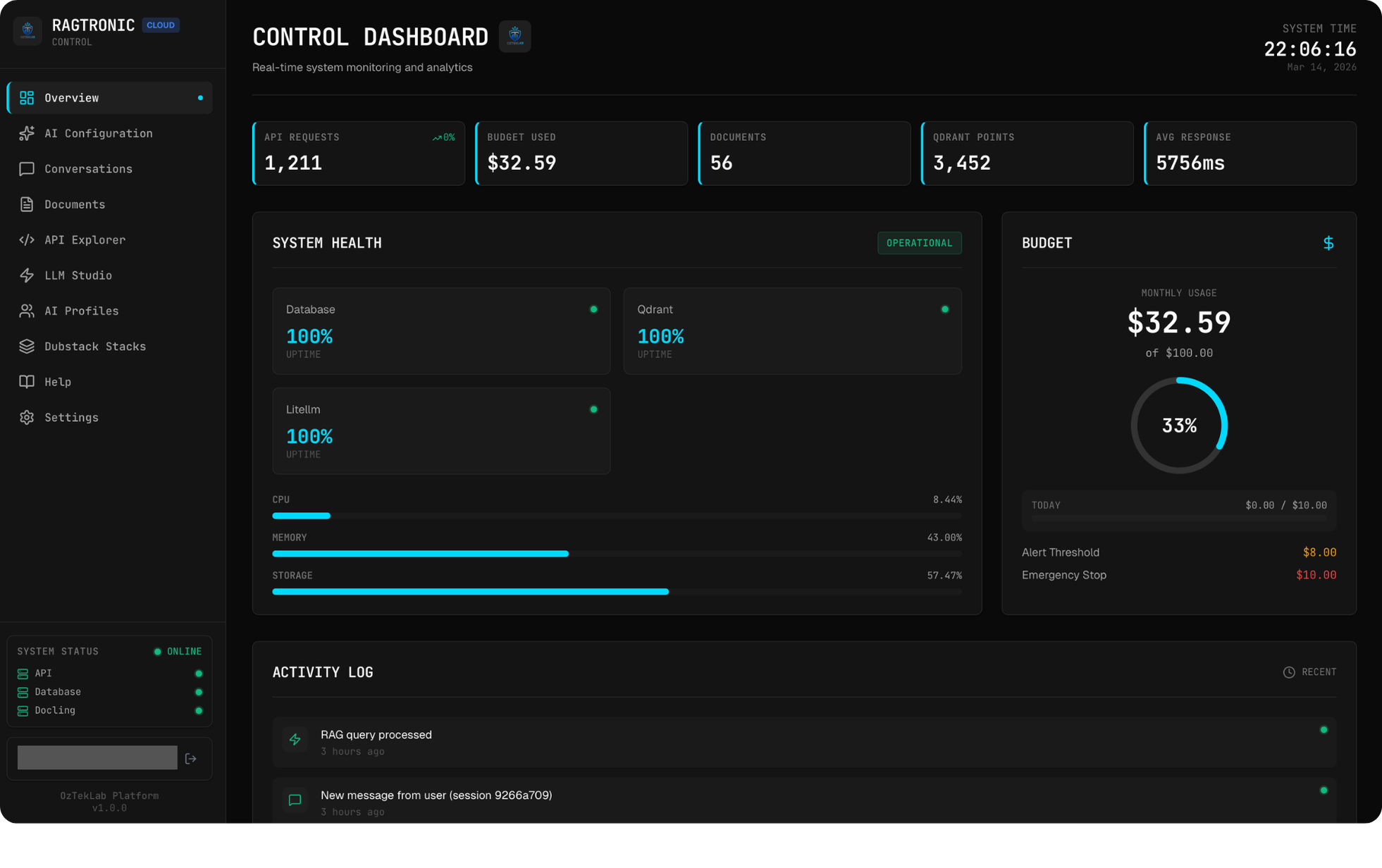 Overview Dashboard — System health, budget tracking, CPU/Memory/Storage, and activity log